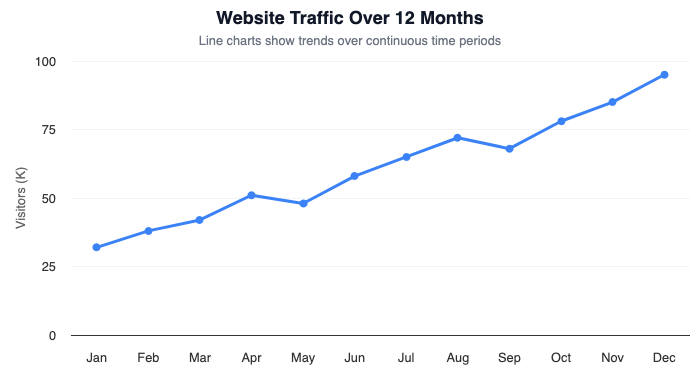 Line chart showing website traffic trend over 12 months