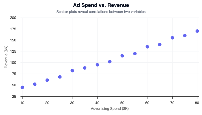 Scatter plot showing correlation between advertising spend and revenue