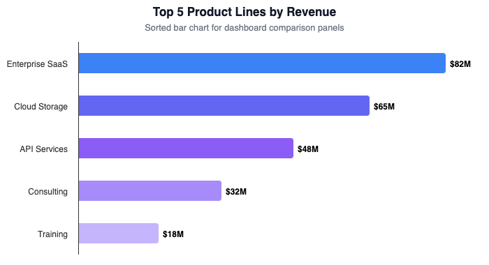 Sorted bar chart showing top 5 product lines by revenue