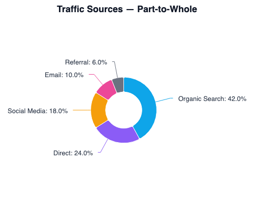 Donut chart showing traffic source distribution: Organic Search 42%, Direct 24%, Social Media 18%, Email 10%, Referral 6%