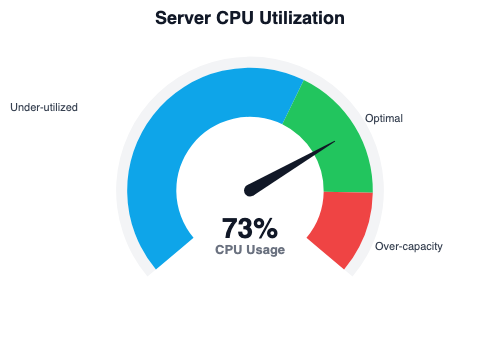 Gauge chart showing server CPU utilization at 73% with color-coded zones for under-utilized, optimal, and over-capacity ranges
