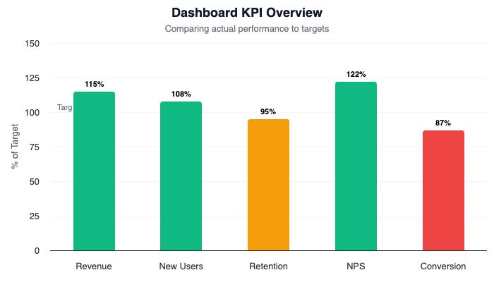 Column chart showing KPI performance as percentage of target with color-coded results
