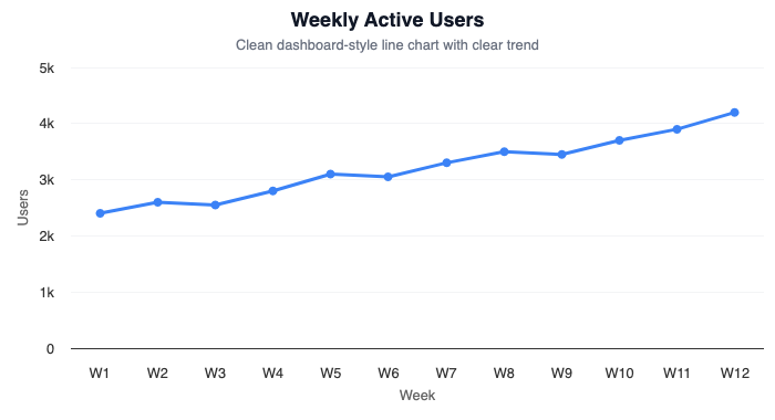 Clean line chart showing weekly active users trend for dashboard use
