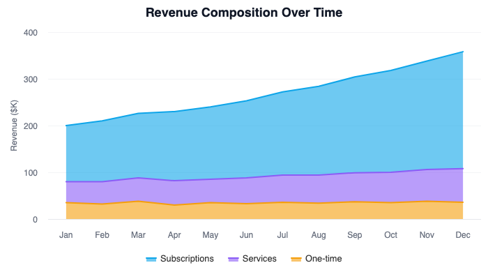 Stacked area chart showing revenue composition over 12 months with Subscriptions growing steadily, Services showing slight growth, and One-time revenue remaining flat