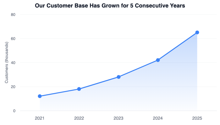 Simple area chart showing customer base growing over 5 consecutive years with a smooth upward curve