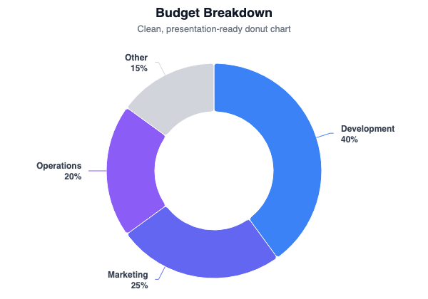 Clean donut chart showing budget breakdown designed for presentation slides