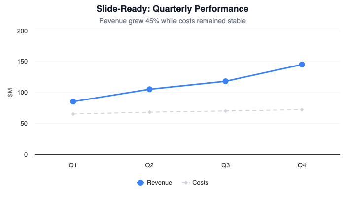 Presentation-ready line chart showing revenue growth vs stable costs with clear subtitle insight