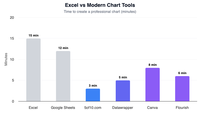 Column chart comparing time to create a professional chart across Excel and modern alternatives
