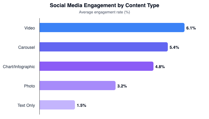 Bar chart showing social media engagement rates by content type