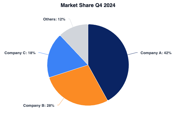 Pie chart with high-contrast colors showing market share