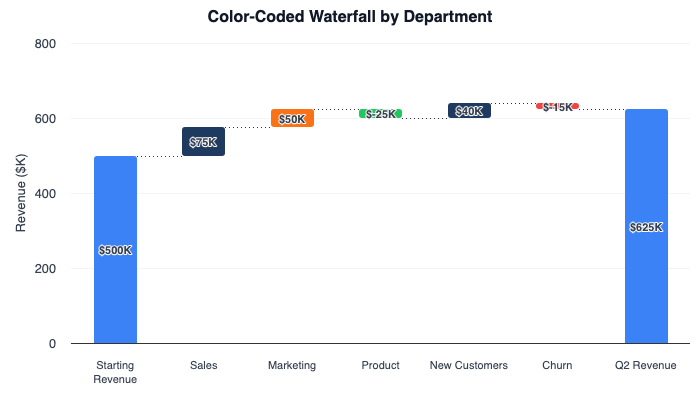 Color-coded waterfall chart with bars colored by department: navy for Sales, orange for Marketing, green for Product
