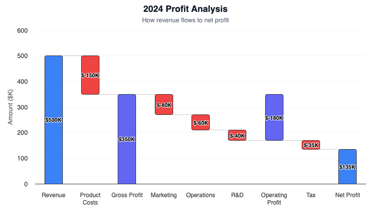 Waterfall chart showing 2024 profit analysis from revenue to net profit