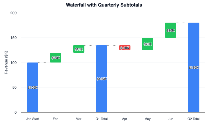 Waterfall chart with quarterly subtotals showing Q1 and Q2 intermediate totals