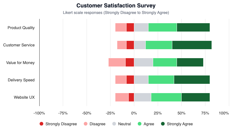 Diverging stacked bar chart showing Likert scale customer satisfaction survey results