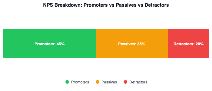 Stacked bar chart showing NPS breakdown with Promoters 45% in green, Passives 35% in yellow, and Detractors 20% in red