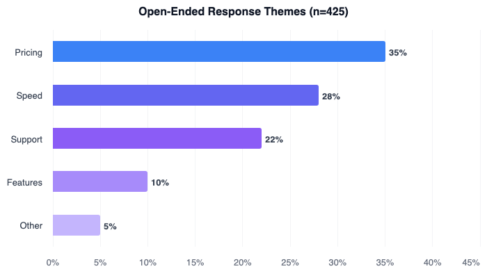 Horizontal bar chart showing coded open-ended response themes: Pricing 35%, Speed 28%, Support 22%, Features 10%, Other 5%