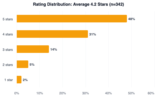 Horizontal bar chart showing 5-star rating distribution with gold bars