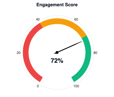 Gauge chart showing engagement score of 72 percent