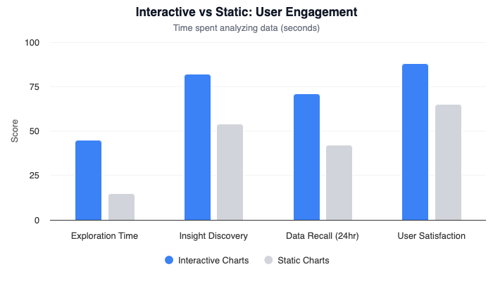 Column chart comparing interactive vs static charts across engagement metrics