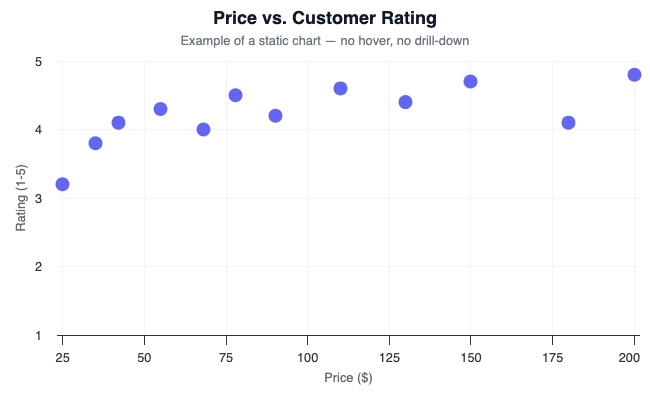 Static scatter plot showing price versus customer rating
