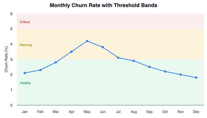 Line chart showing monthly churn rate over 12 months with green, yellow, and red threshold bands indicating healthy, warning, and critical zones