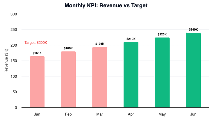 Column chart showing monthly revenue KPI with target line - green bars above target, red below