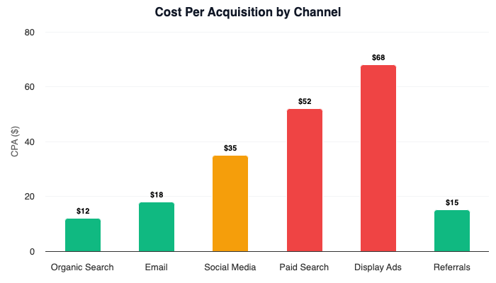 Column chart showing cost per acquisition by channel