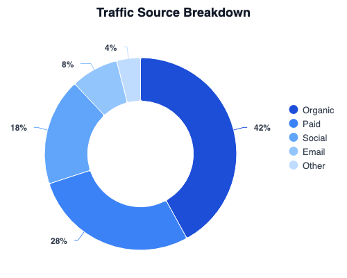 Donut chart showing website traffic source breakdown: Organic 42%, Paid 28%, Social 18%, Email 8%, Other 4%