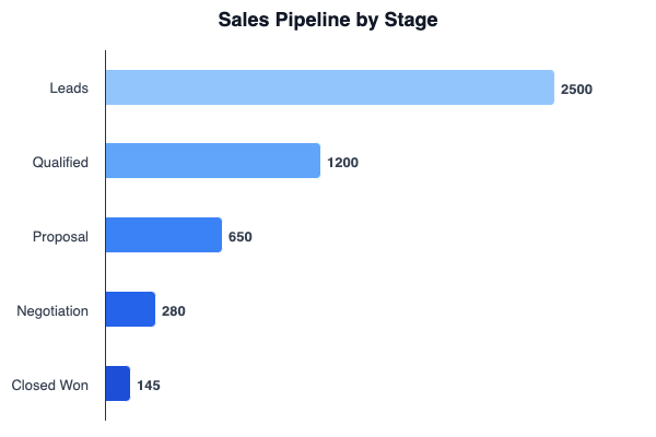 Horizontal bar chart simulating a sales funnel showing pipeline stages from Leads (2500) down to Closed Won (145)