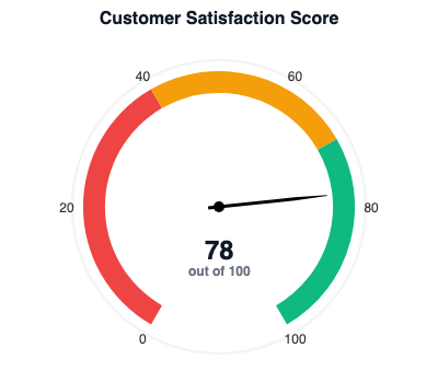 Gauge chart showing customer satisfaction KPI score of 78 out of 100