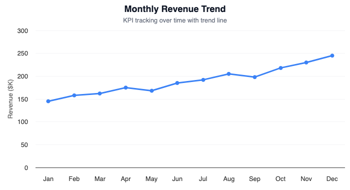 Line chart showing monthly revenue KPI trend
