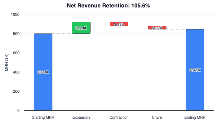 Waterfall chart showing Net Revenue Retention breakdown: Starting MRR $800K, Expansion +$120K, Contraction -$45K, Churn -$30K, Ending MRR $845K