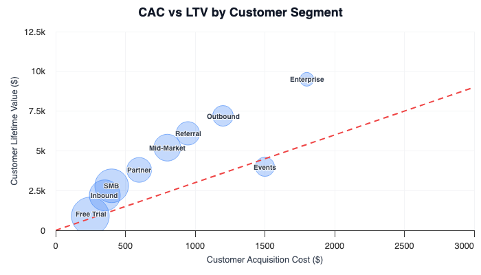 Bubble scatter plot showing Customer Acquisition Cost vs Lifetime Value by customer segment with a 3:1 ratio reference line