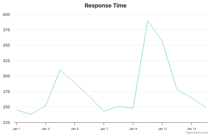 Line chart with no axis labels, no context, generic title