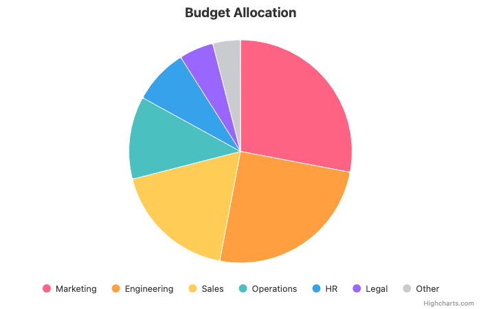 7-slice pie chart with legend only, no labels on slices
