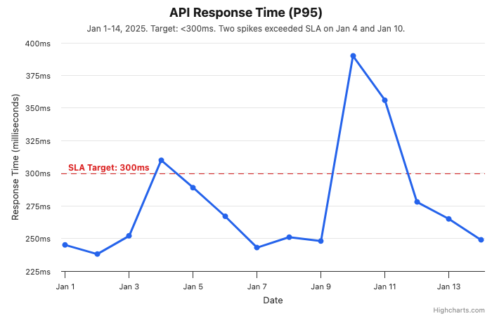 Line chart with SLA target line, axis labels, descriptive title