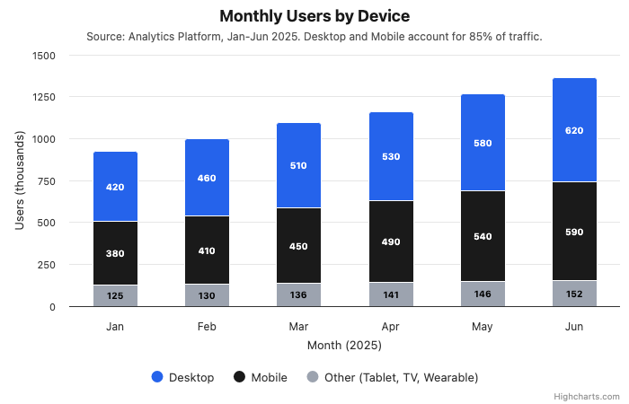 Stacked bar chart with 3 series, clear labels, proper title
