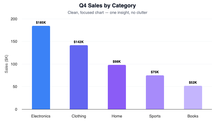 Clean column chart showing Q4 sales by category