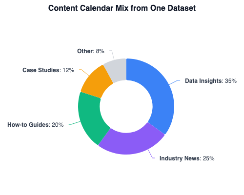 Donut chart showing content calendar mix: Data Insights 35%, Industry News 25%, How-to Guides 20%, Case Studies 12%, Other 8%