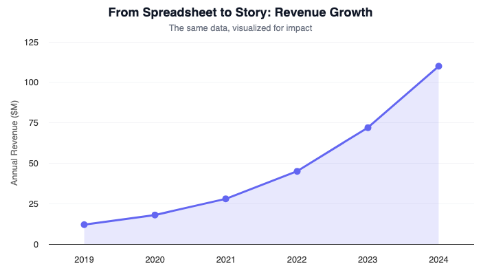 Area chart showing exponential revenue growth from 2019 to 2024 - data transformed into a visual story
