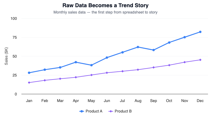 Line chart showing product sales trends over 12 months