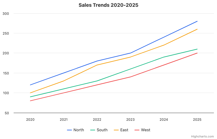 Line chart with four colored lines and a small legend at the bottom, requiring users to constantly cross-reference colors