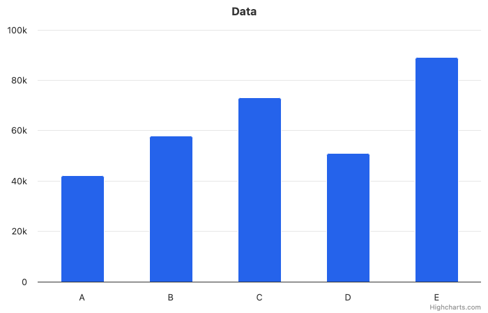 Bar chart with vague title 'Data', single-letter category labels A through E, and no axis labels or units on the Y axis