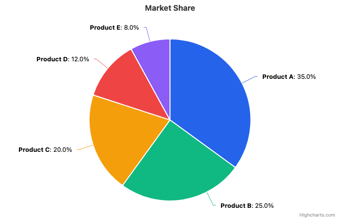 Pie chart with five visually distinct colors (blue, green, orange, red, purple) and percentage labels on each slice