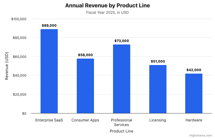Bar chart titled 'Annual Revenue by Product Line' with labeled categories, Y-axis showing 'Revenue (USD)', and dollar values on each bar