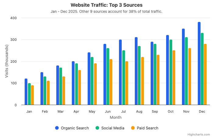 Column chart showing only the top 3 traffic sources with clear labels and a subtitle noting 9 other sources make up 38% of total