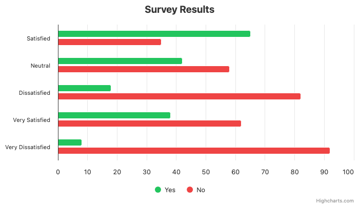 Survey results bar chart using only red and green colors