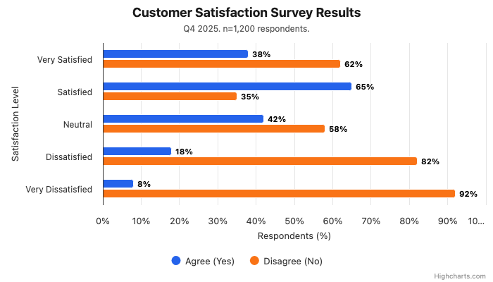Same survey data with blue and orange bars, clear labels