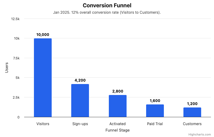 Funnel chart with clear labels and structure